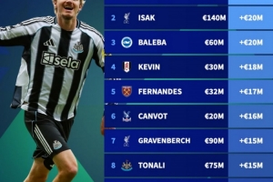 英超身价涨幅榜：沃尔特马德+3500万欧居首，伊萨克+2000万欧次席