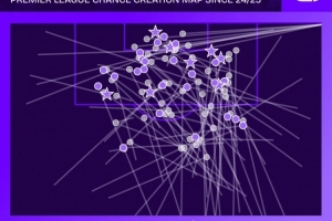 帕尔默上赛季以来英超创造24次重大机会，仅少于萨拉赫
