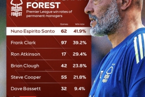 早知今日！努诺执教森林胜率超4成却遭解雇，澳波39天胜率为0被炒