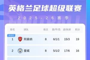 英超积分榜：阿森纳19分领跑，曼城第2！利物浦稍后出战双红会