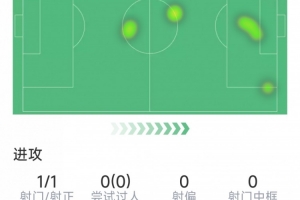 阿劳霍本场数据：82分钟替补登场93分钟绝杀，仅6次触球