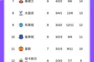 英超积分榜：阿森纳3连胜19分领跑！曼城16分红军15分今晚双红会