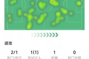 凯恩全场数据：两射1正打进1球，1次关键传球，获评9.1分