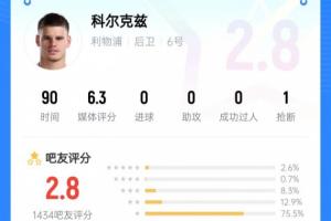 2.8低分！超75%吧友给科尔克兹打1星：无头苍蝇，传球太差