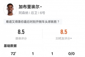 加布里埃尔本场数据：传射建功+1关键传球3解围，评分8.5