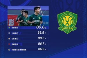 中超第27轮传球成功率：国安89.6%列第一，申花、泰山二、三位