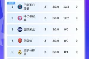 欧冠积分榜：5队3轮全胜！巴黎榜首，拜仁枪手皇马国米在列