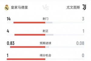 皇马vs尤文半场数据：射门14-3、射正4-1、控球七三开、角球9-2