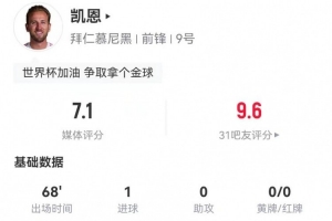 凯恩本场6射3正进1球+1中框+1失良机 4长传全部成功 获评7.1分