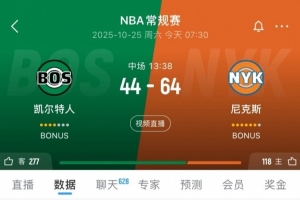 突然崩盘？凯尔特人次节单节14-42净输28分 半场落后到20分