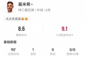 打破僵局！基米希本场4射1正进1球 2关键传球+6传中0犯规 获8.6分