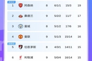 英超积分榜：曼联升第4！利物浦4连败跌至第6！黑猫第2蓝军第8