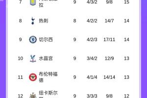 英超积分榜：枪手4分领跑，樱桃升至第二，曼城曼联同分分列四五