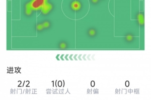 费兰本场数据：2次射门均射正，1次关键传球，3次对抗0成功